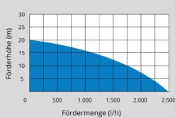 Akku Gartenpumpe GP 18-401-30