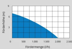 Akku Regenfasspumpe RFP 18-201-23
