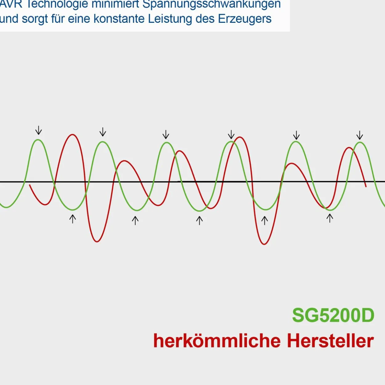 Stromerzeuger Diesel 5000W / SG5200D