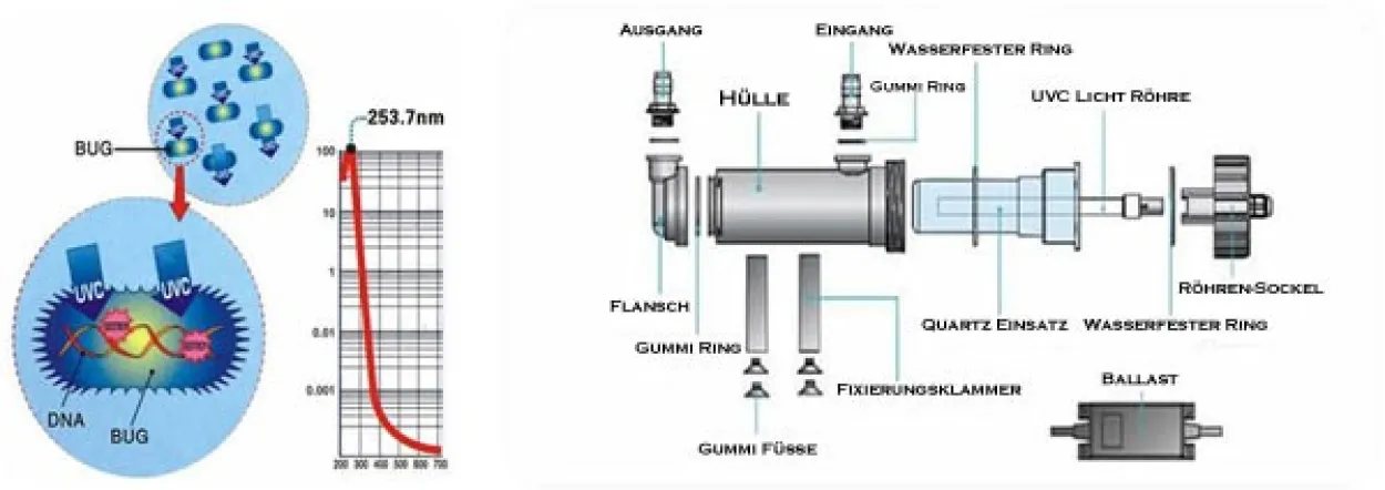 UV-C Lichtfilter 11 W inkl. integr. Netzteil